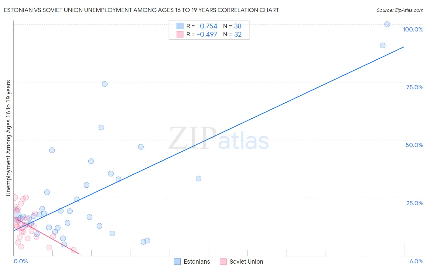 Estonian vs Soviet Union Unemployment Among Ages 16 to 19 years