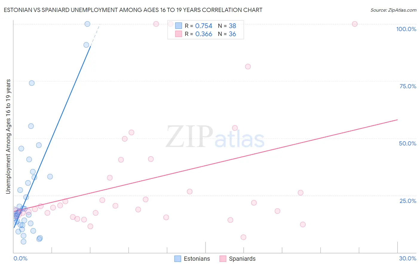 Estonian vs Spaniard Unemployment Among Ages 16 to 19 years