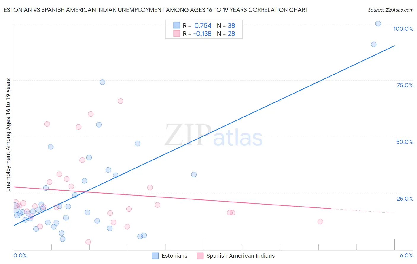 Estonian vs Spanish American Indian Unemployment Among Ages 16 to 19 years