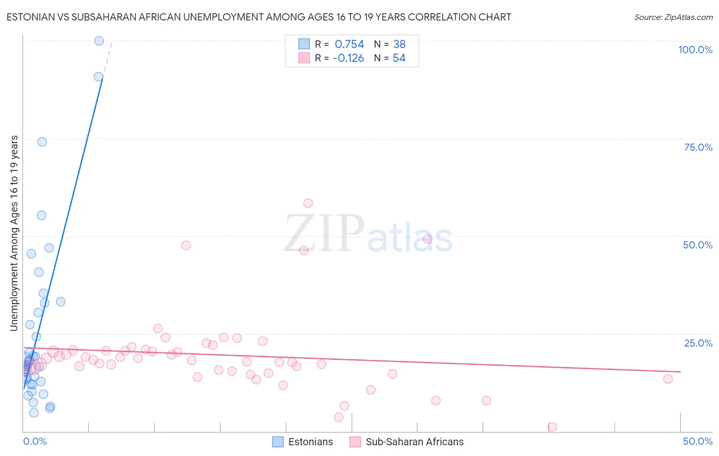 Estonian vs Subsaharan African Unemployment Among Ages 16 to 19 years