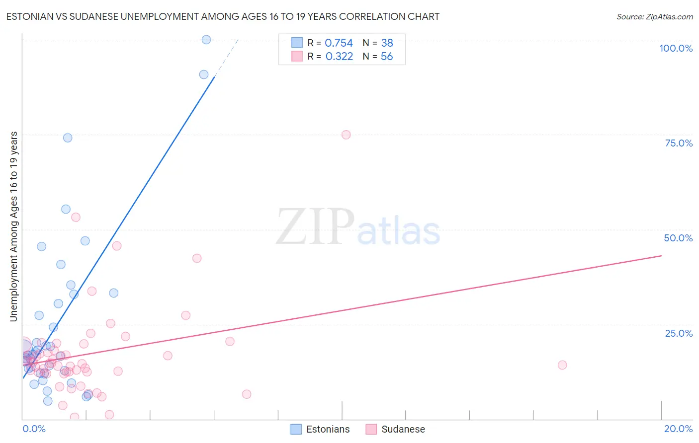 Estonian vs Sudanese Unemployment Among Ages 16 to 19 years