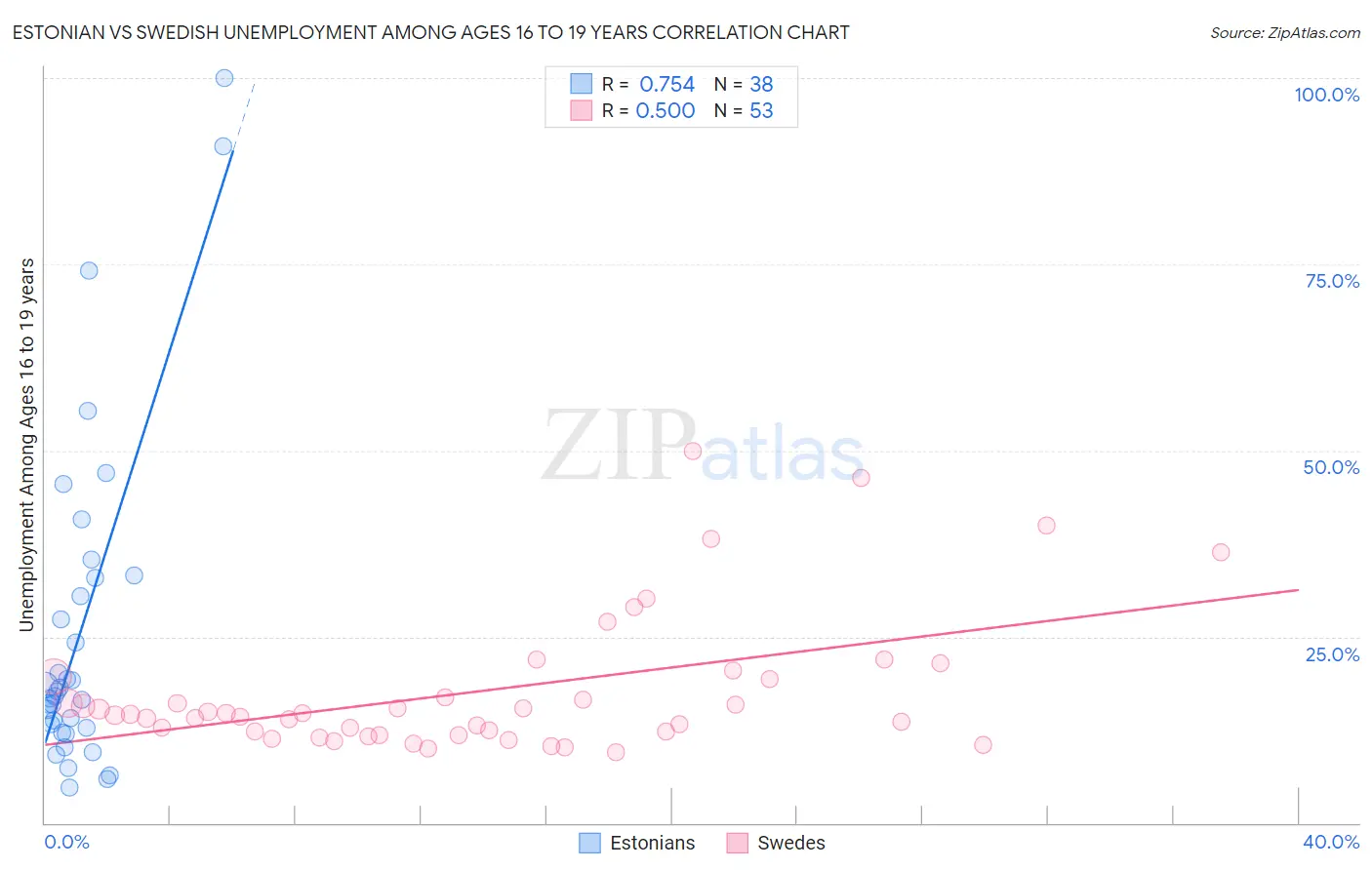 Estonian vs Swedish Unemployment Among Ages 16 to 19 years