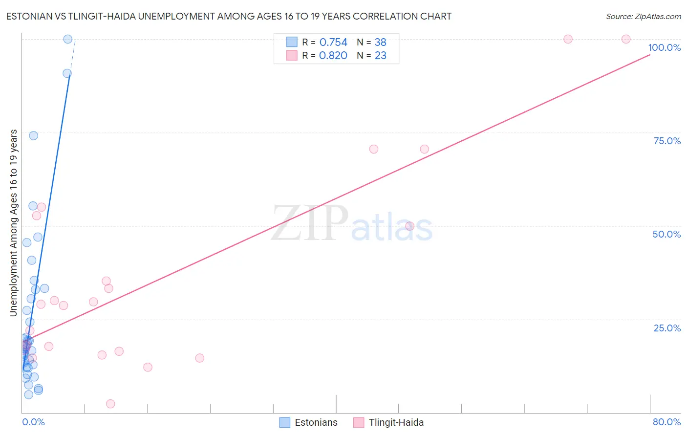 Estonian vs Tlingit-Haida Unemployment Among Ages 16 to 19 years