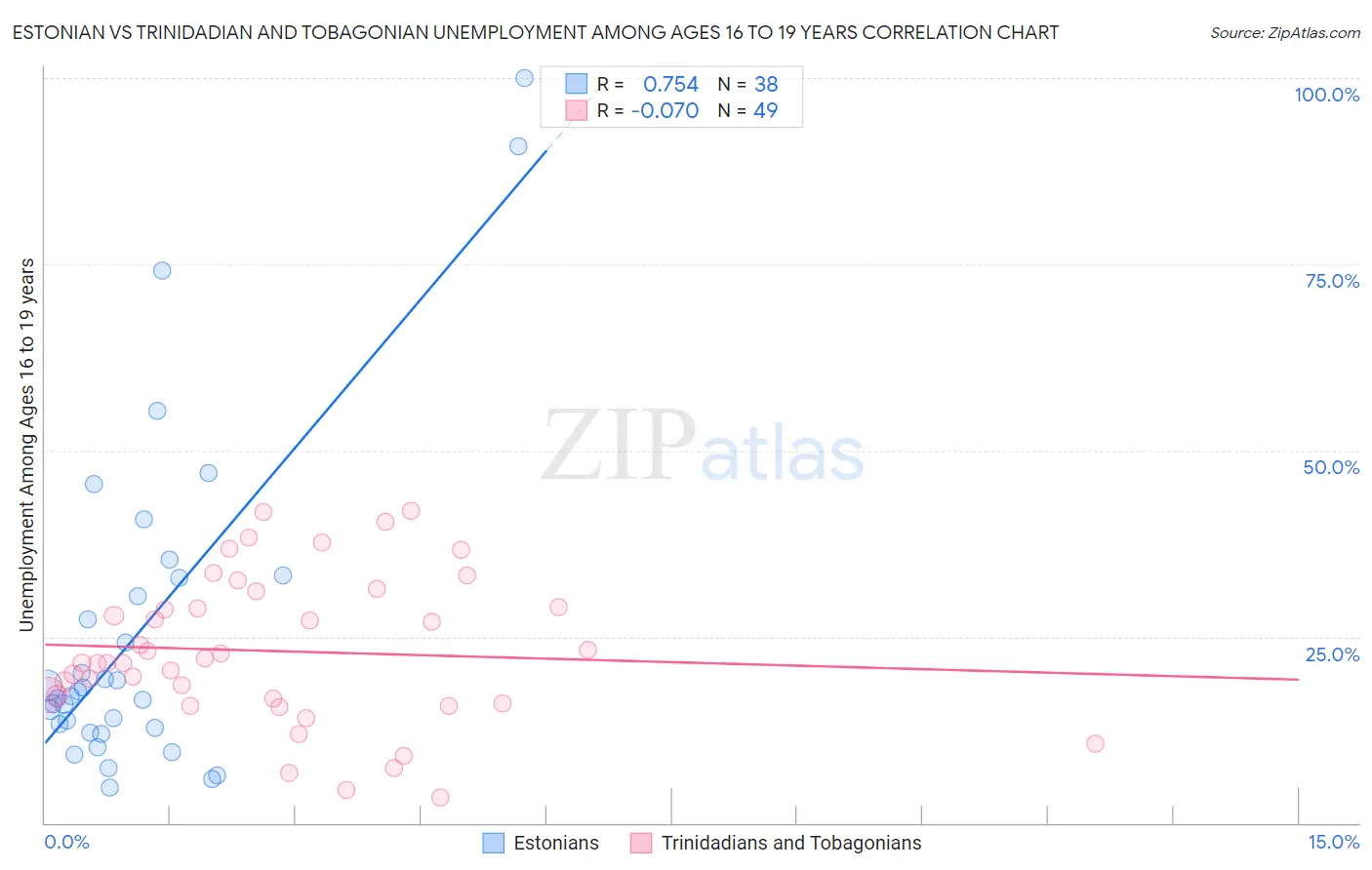 Estonian vs Trinidadian and Tobagonian Unemployment Among Ages 16 to 19 years