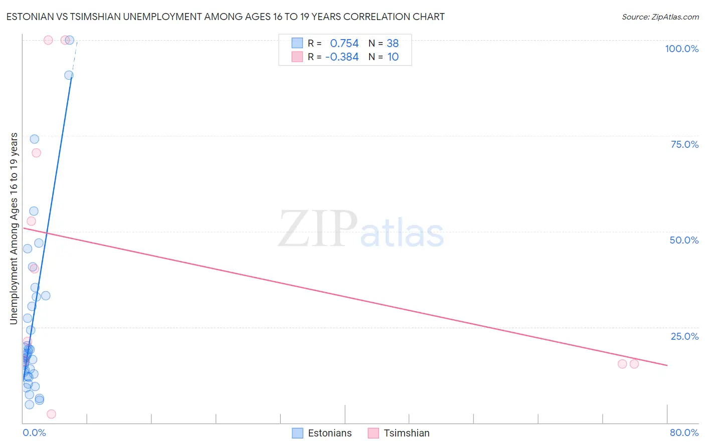 Estonian vs Tsimshian Unemployment Among Ages 16 to 19 years
