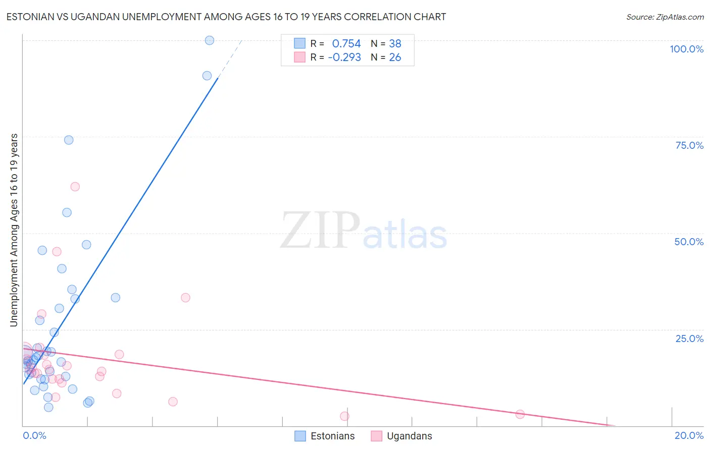 Estonian vs Ugandan Unemployment Among Ages 16 to 19 years