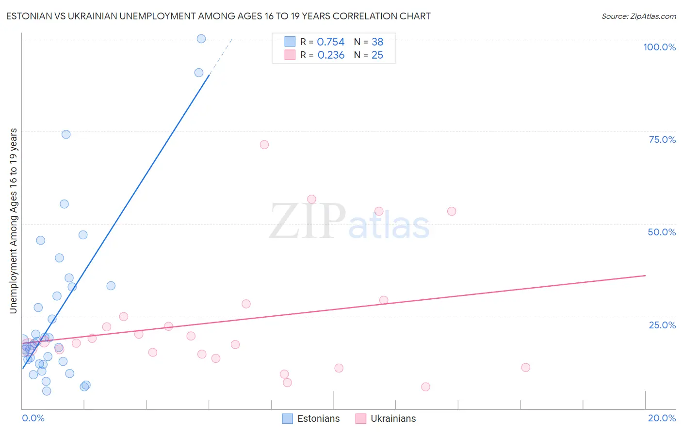 Estonian vs Ukrainian Unemployment Among Ages 16 to 19 years