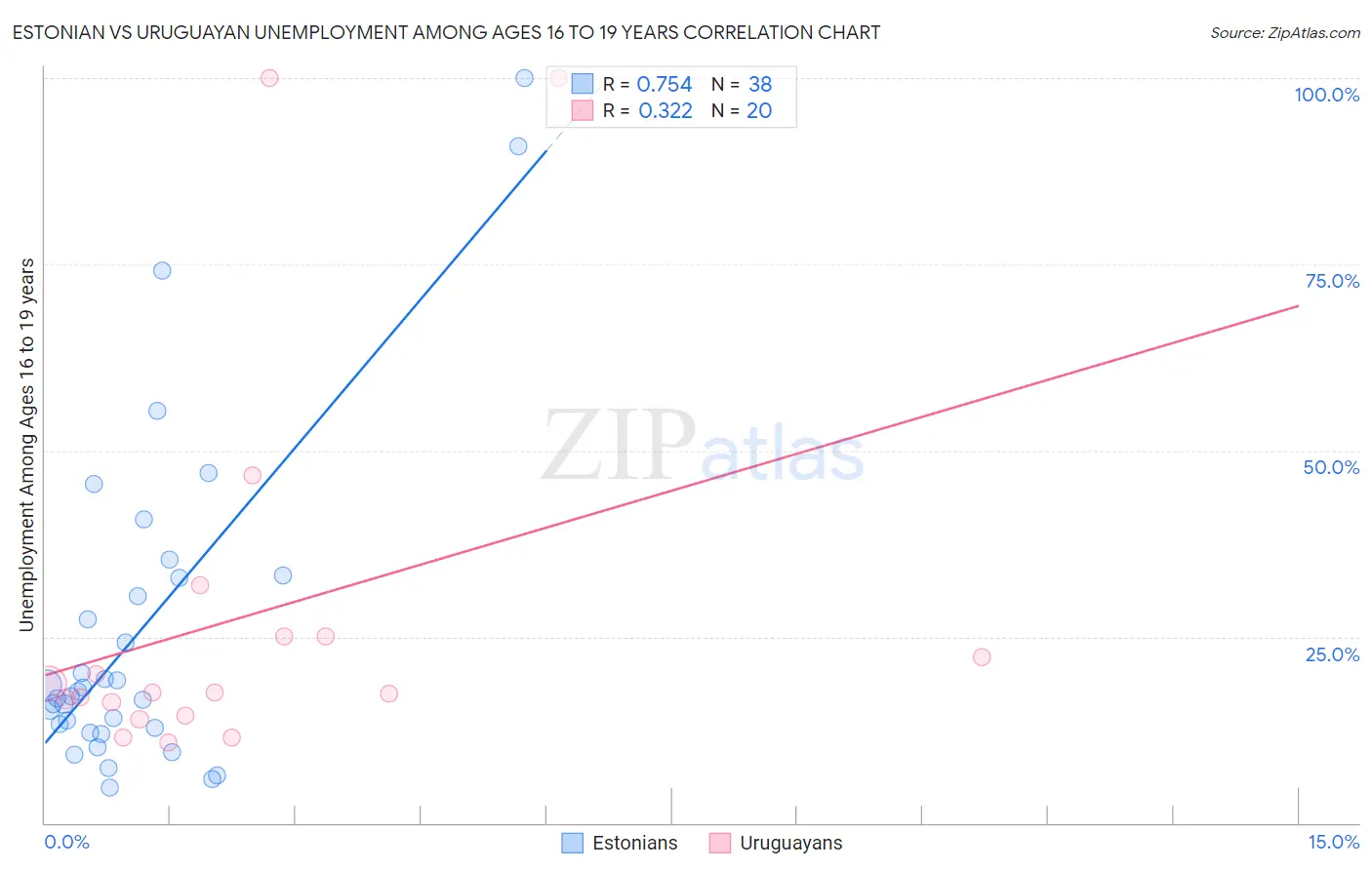 Estonian vs Uruguayan Unemployment Among Ages 16 to 19 years