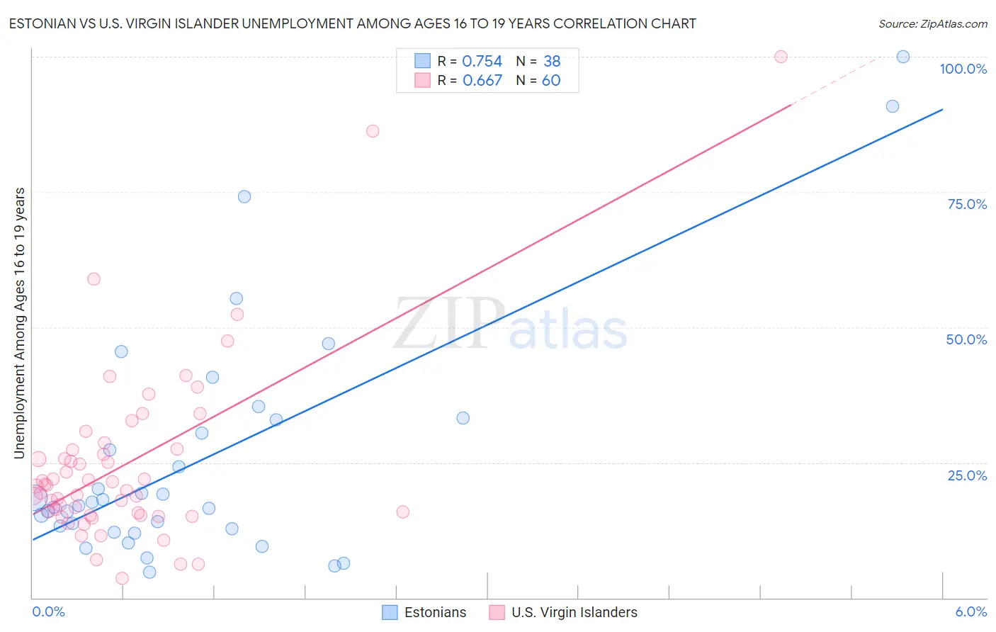 Estonian vs U.S. Virgin Islander Unemployment Among Ages 16 to 19 years