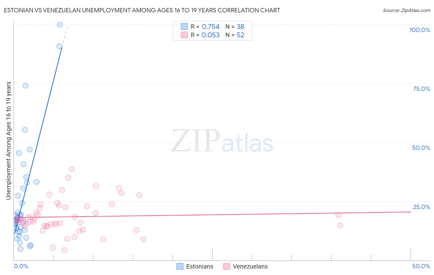 Estonian vs Venezuelan Unemployment Among Ages 16 to 19 years