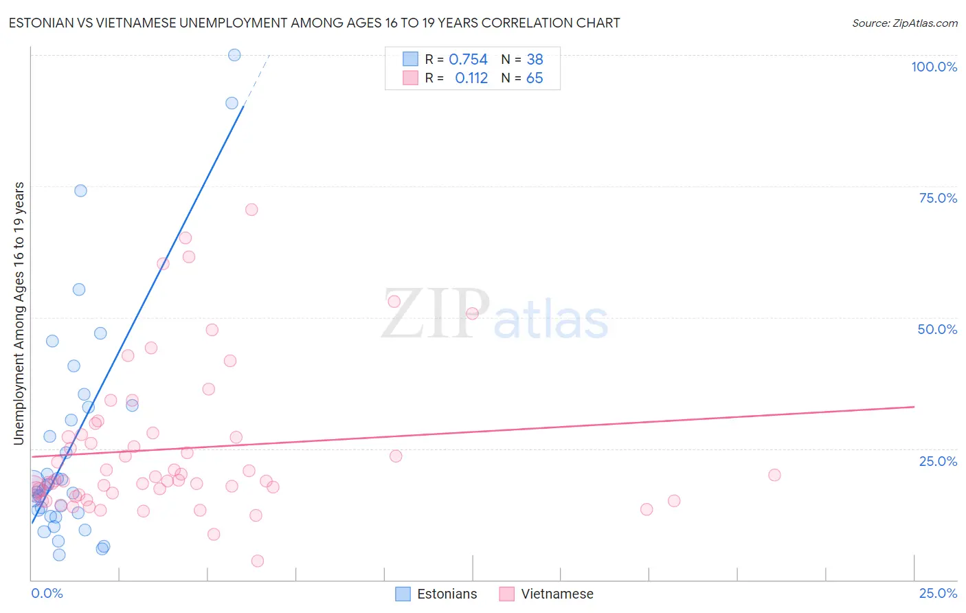 Estonian vs Vietnamese Unemployment Among Ages 16 to 19 years