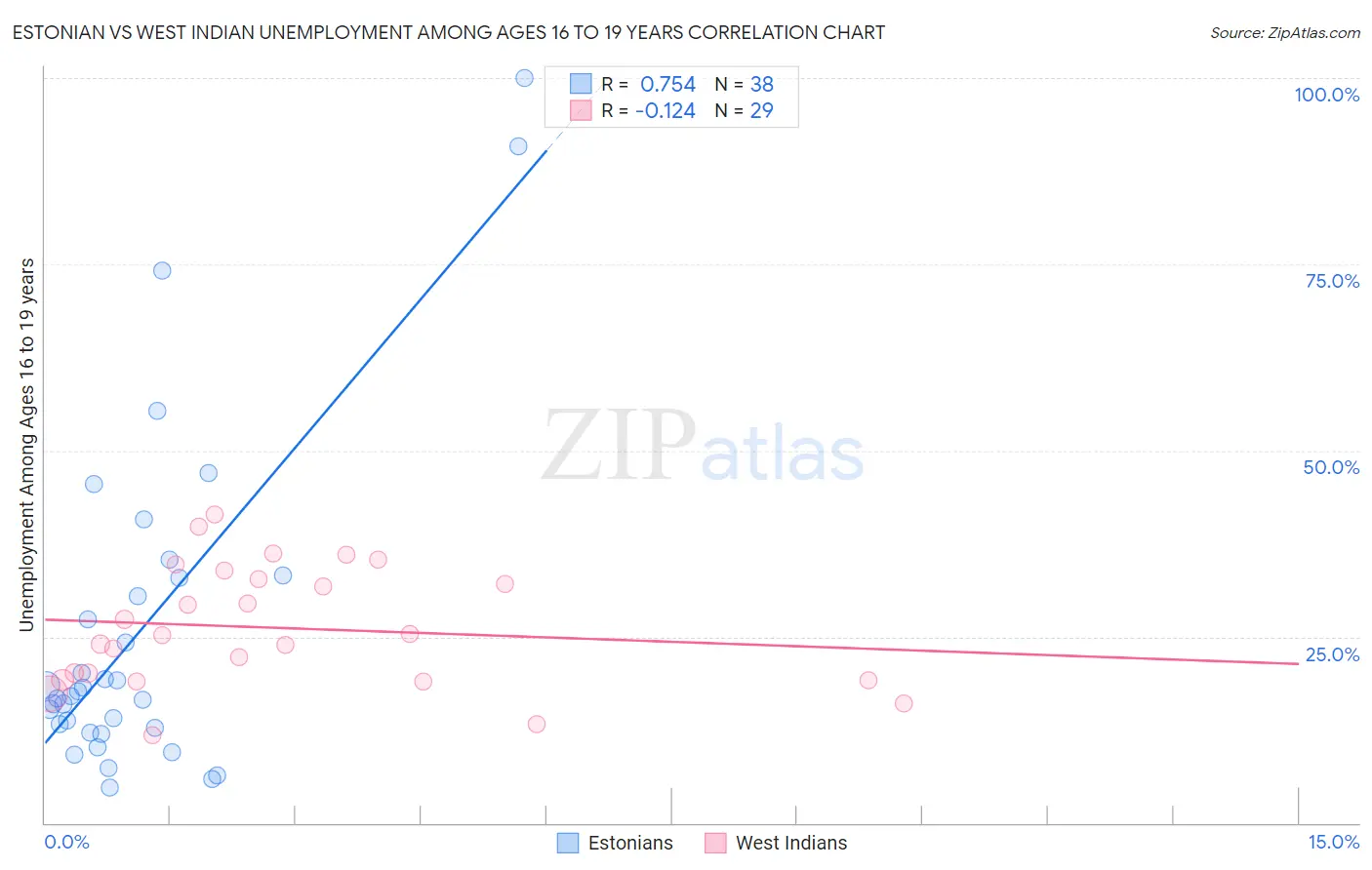 Estonian vs West Indian Unemployment Among Ages 16 to 19 years