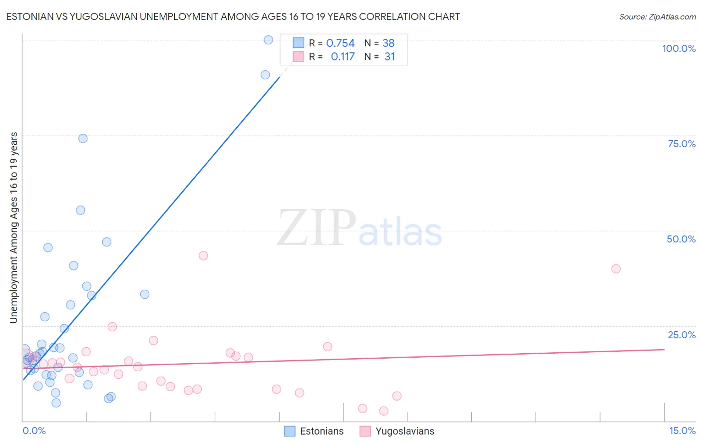 Estonian vs Yugoslavian Unemployment Among Ages 16 to 19 years