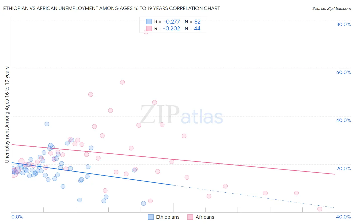 Ethiopian vs African Unemployment Among Ages 16 to 19 years