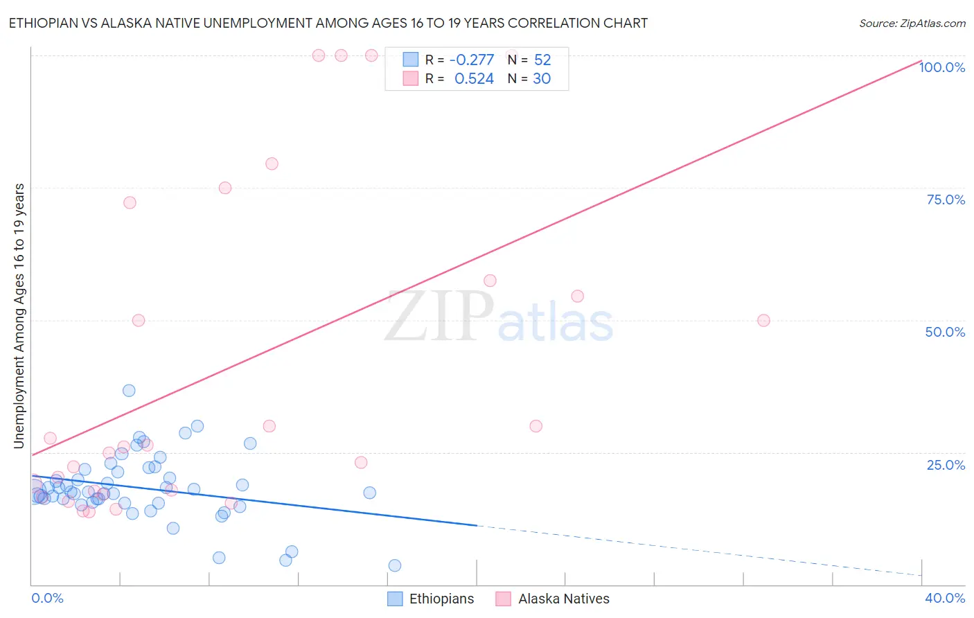 Ethiopian vs Alaska Native Unemployment Among Ages 16 to 19 years