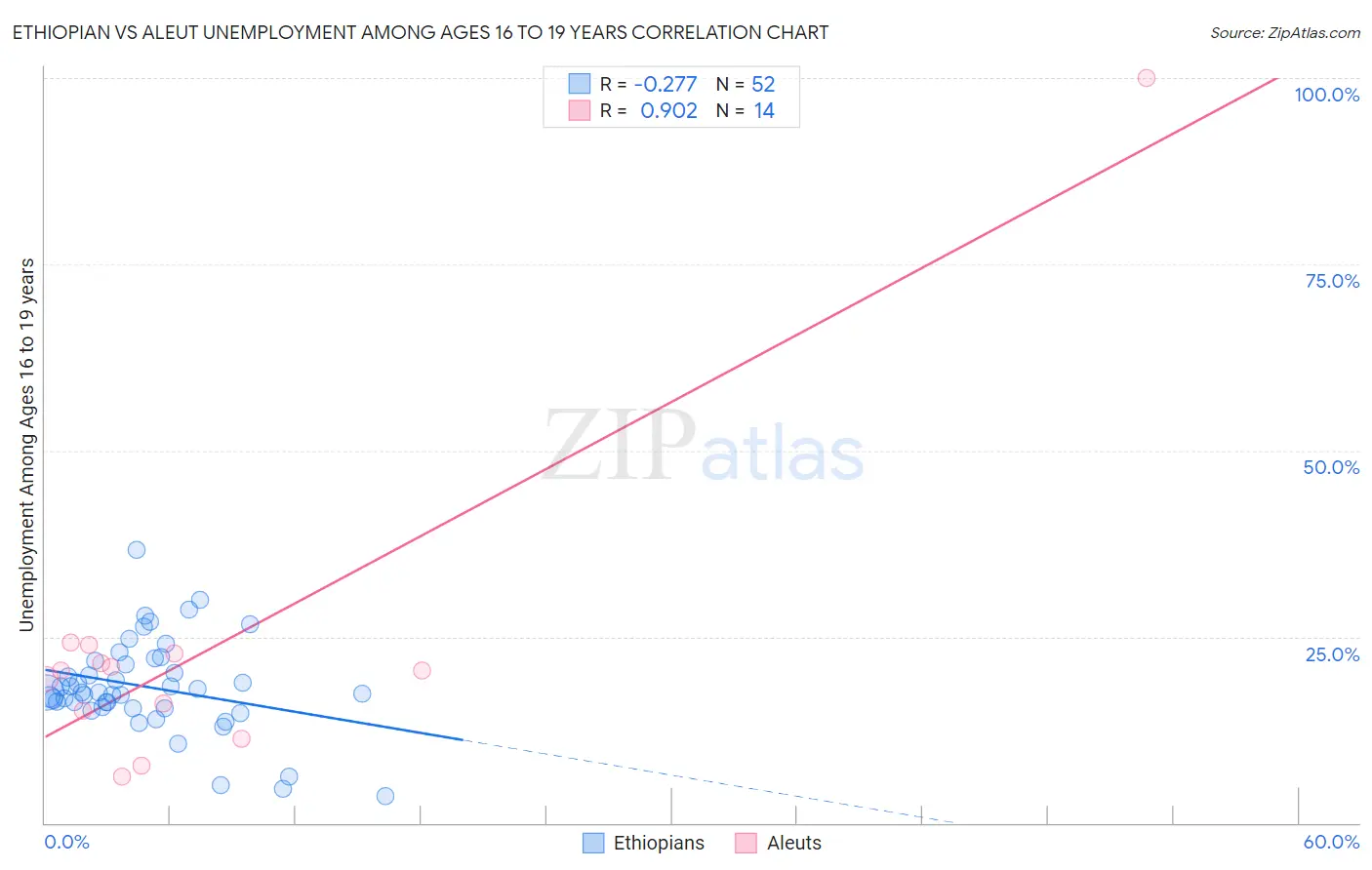 Ethiopian vs Aleut Unemployment Among Ages 16 to 19 years