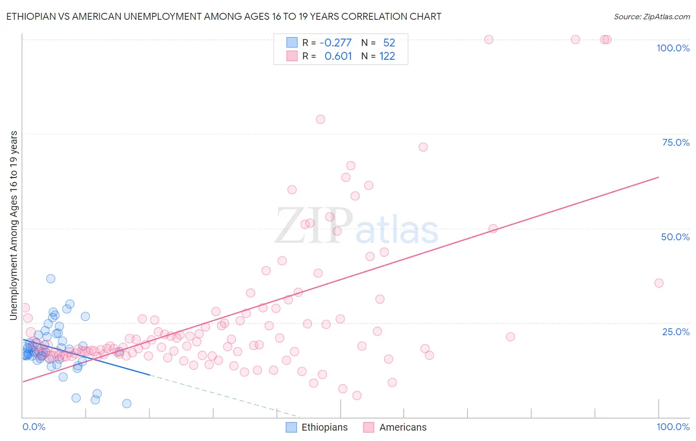 Ethiopian vs American Unemployment Among Ages 16 to 19 years