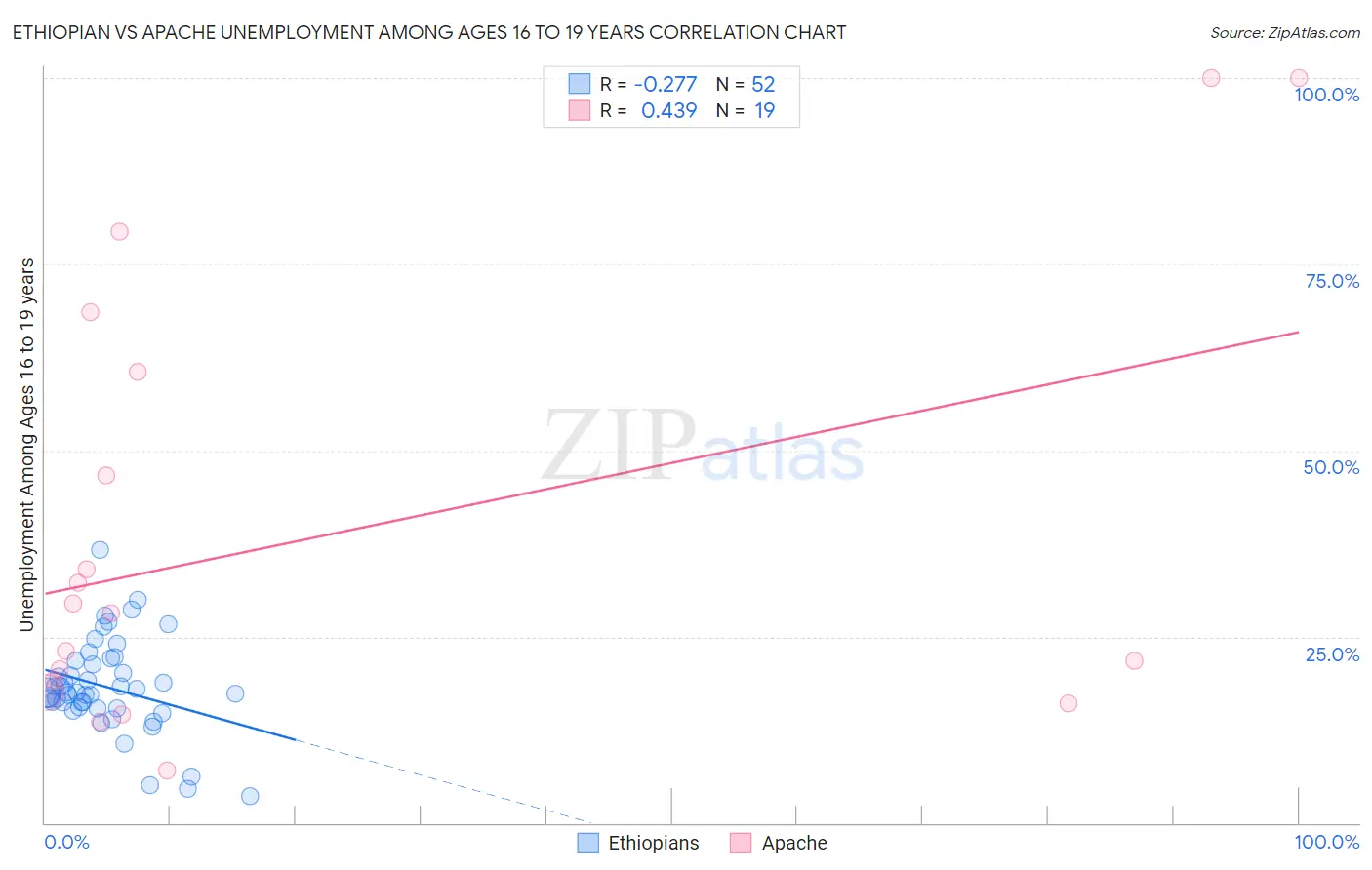 Ethiopian vs Apache Unemployment Among Ages 16 to 19 years