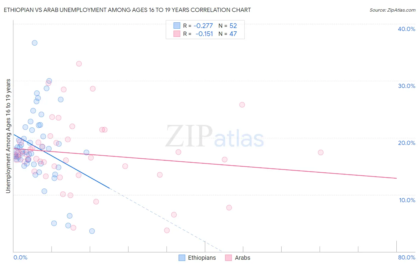 Ethiopian vs Arab Unemployment Among Ages 16 to 19 years
