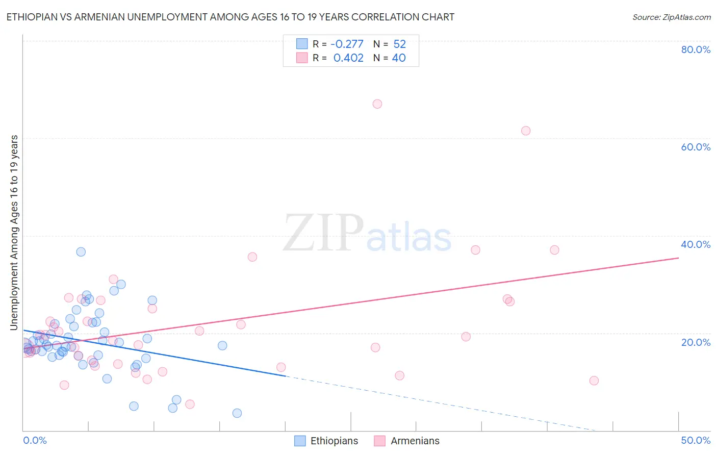 Ethiopian vs Armenian Unemployment Among Ages 16 to 19 years