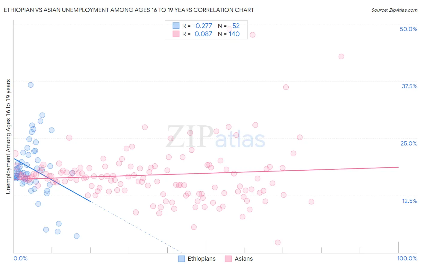 Ethiopian vs Asian Unemployment Among Ages 16 to 19 years