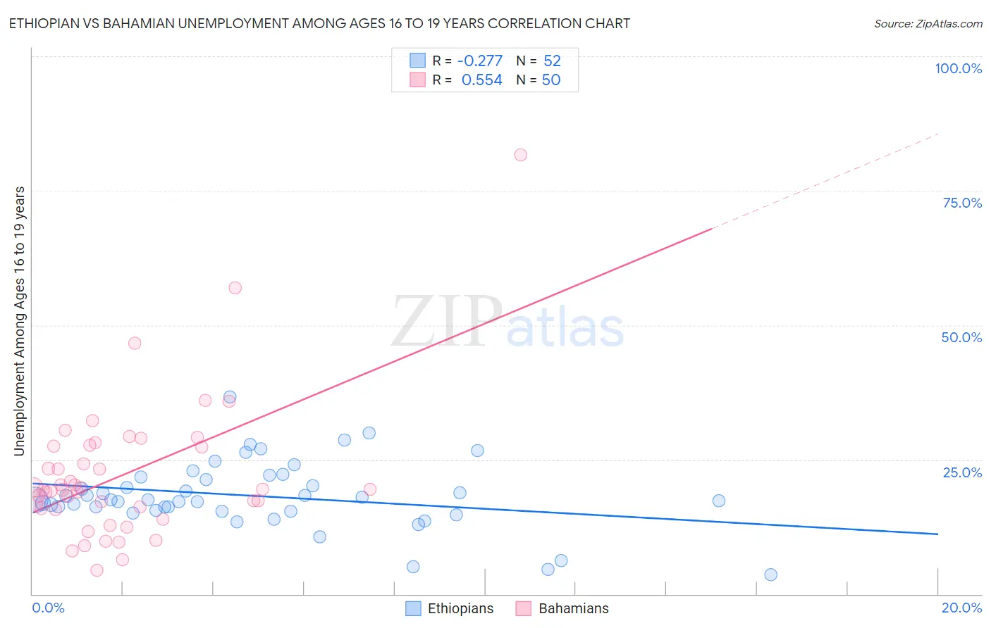 Ethiopian vs Bahamian Unemployment Among Ages 16 to 19 years