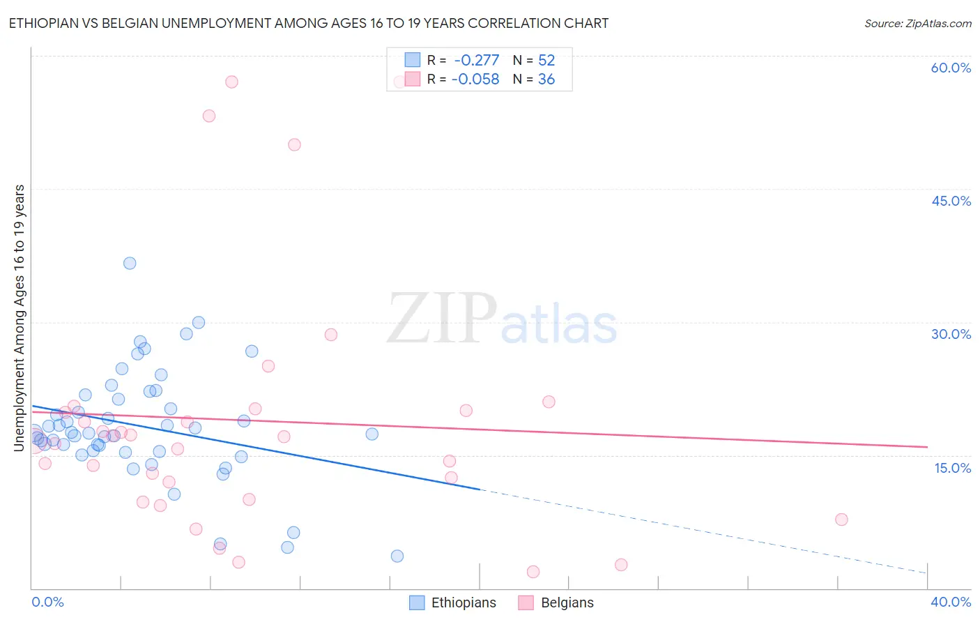 Ethiopian vs Belgian Unemployment Among Ages 16 to 19 years