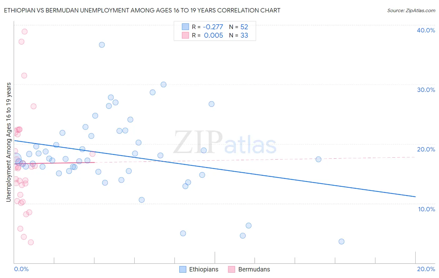 Ethiopian vs Bermudan Unemployment Among Ages 16 to 19 years