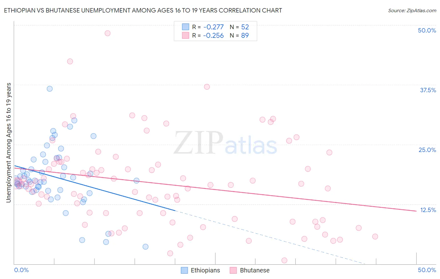 Ethiopian vs Bhutanese Unemployment Among Ages 16 to 19 years