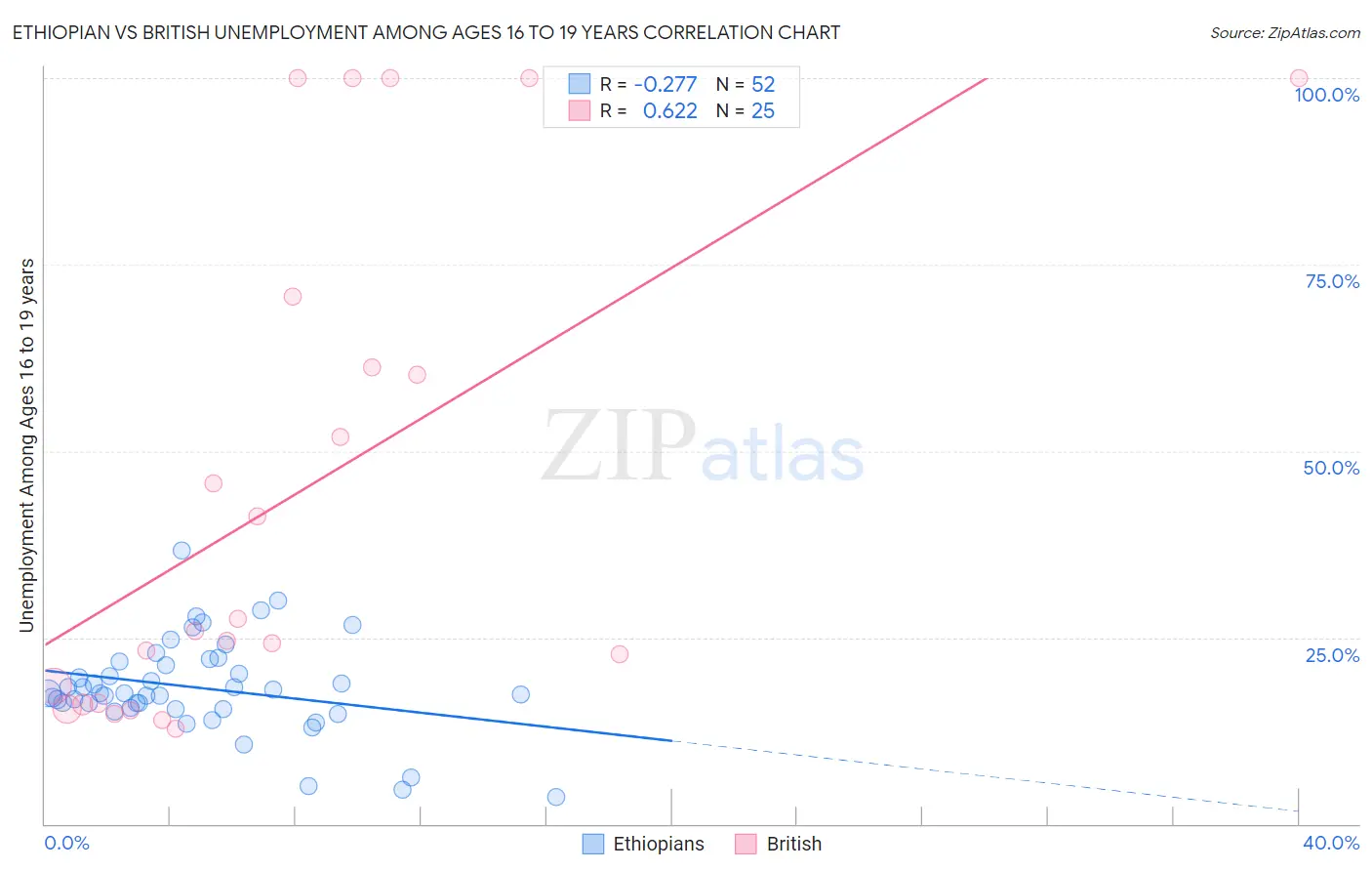 Ethiopian vs British Unemployment Among Ages 16 to 19 years
