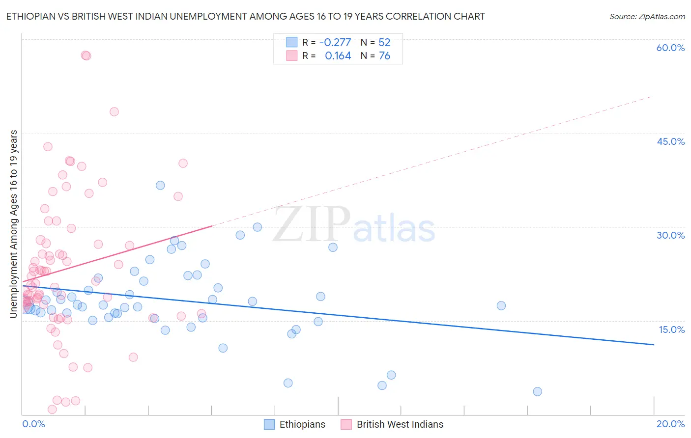 Ethiopian vs British West Indian Unemployment Among Ages 16 to 19 years