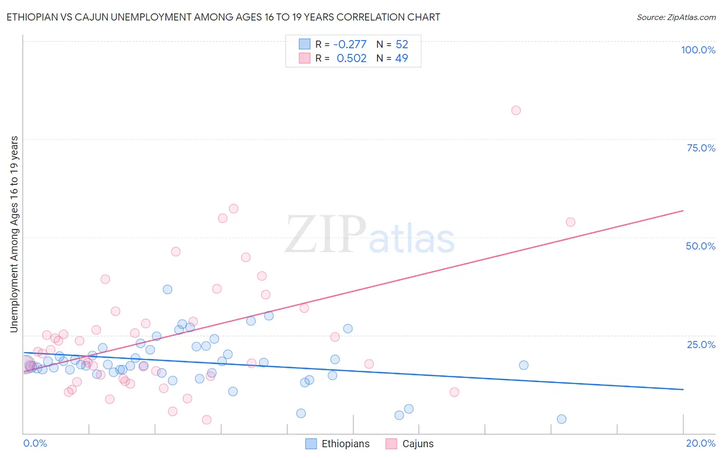 Ethiopian vs Cajun Unemployment Among Ages 16 to 19 years
