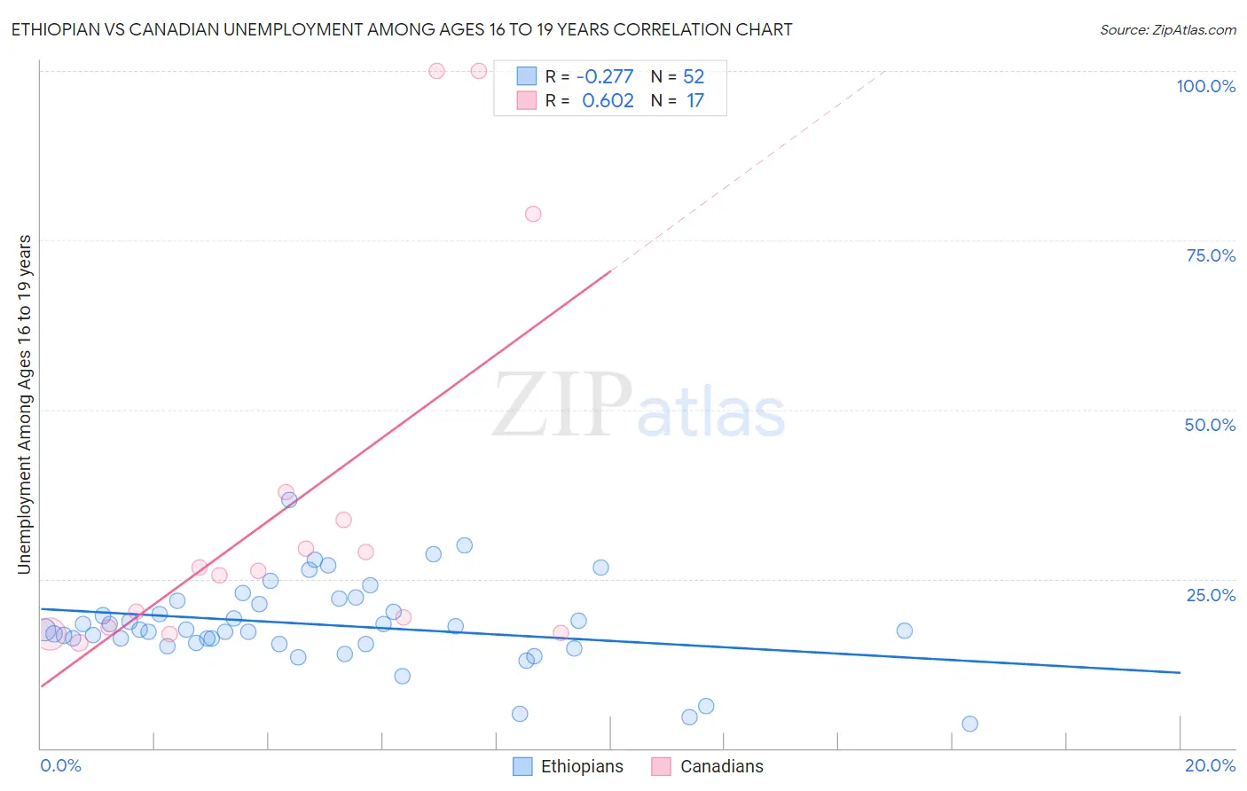 Ethiopian vs Canadian Unemployment Among Ages 16 to 19 years