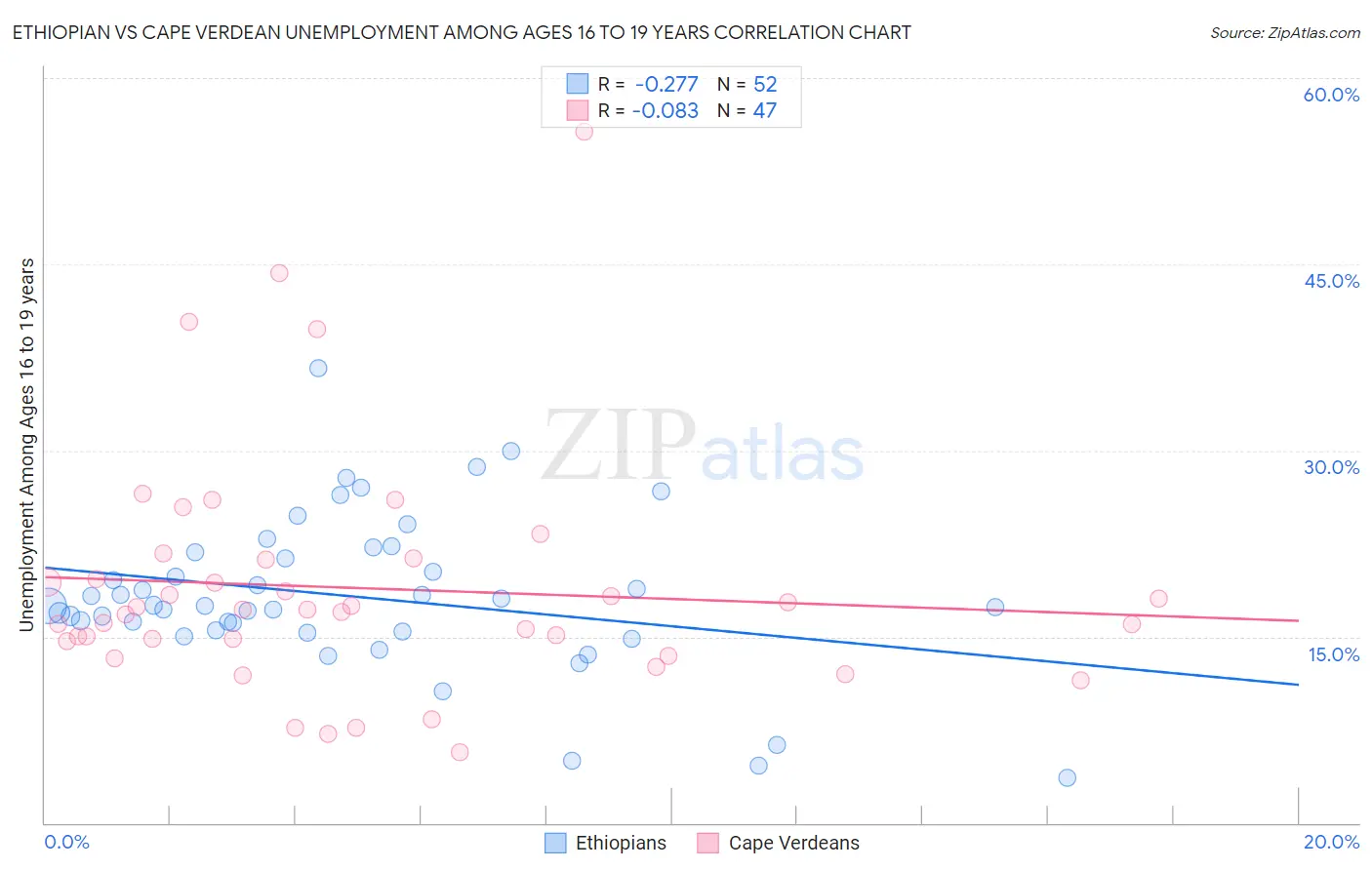 Ethiopian vs Cape Verdean Unemployment Among Ages 16 to 19 years