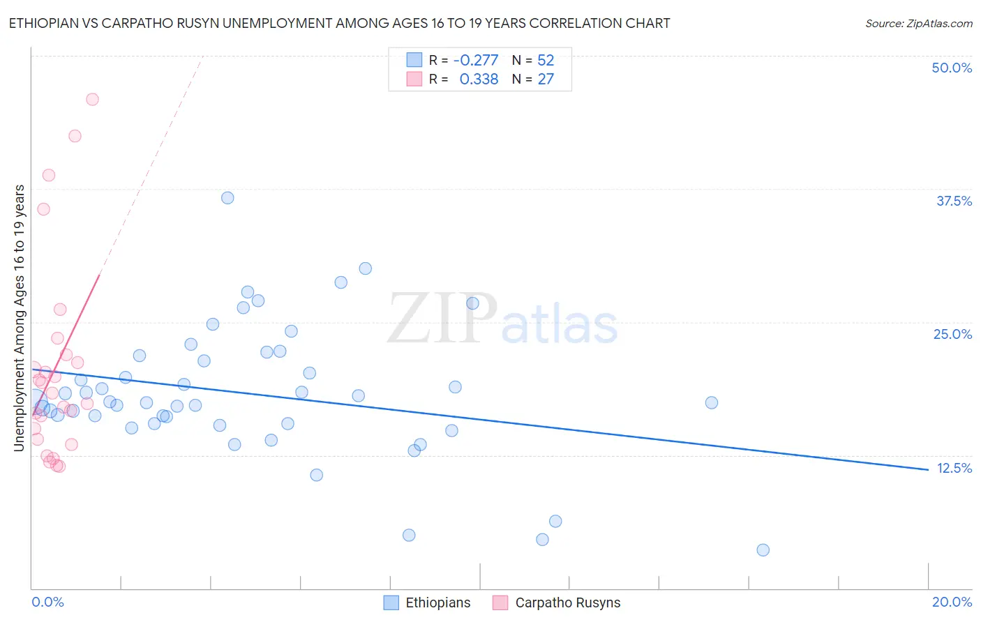 Ethiopian vs Carpatho Rusyn Unemployment Among Ages 16 to 19 years