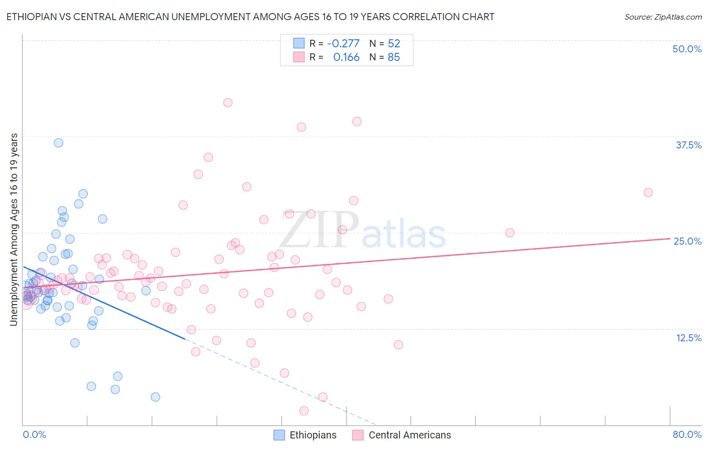 Ethiopian vs Central American Unemployment Among Ages 16 to 19 years