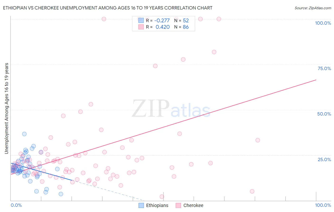 Ethiopian vs Cherokee Unemployment Among Ages 16 to 19 years
