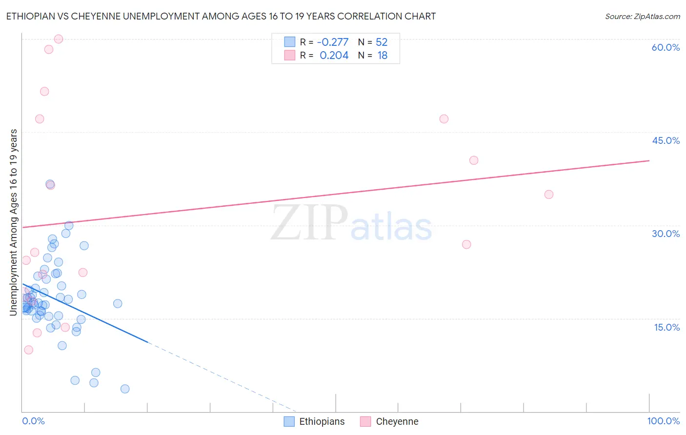 Ethiopian vs Cheyenne Unemployment Among Ages 16 to 19 years