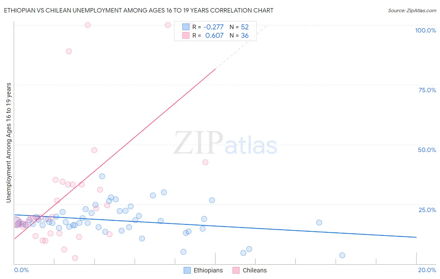 Ethiopian vs Chilean Unemployment Among Ages 16 to 19 years