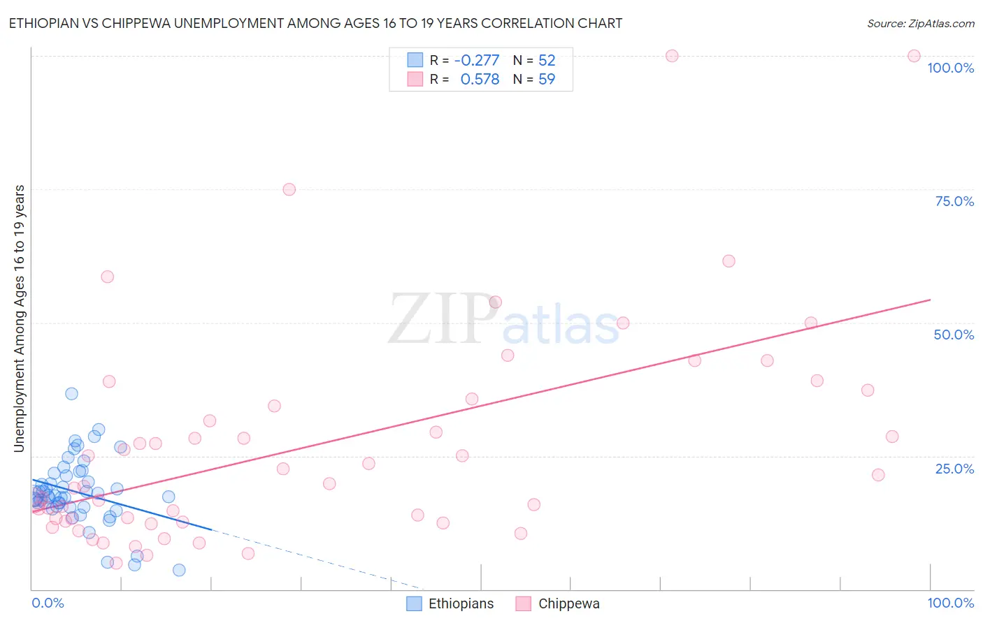 Ethiopian vs Chippewa Unemployment Among Ages 16 to 19 years