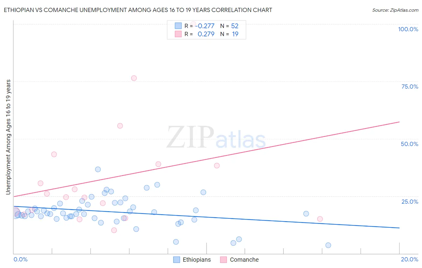 Ethiopian vs Comanche Unemployment Among Ages 16 to 19 years