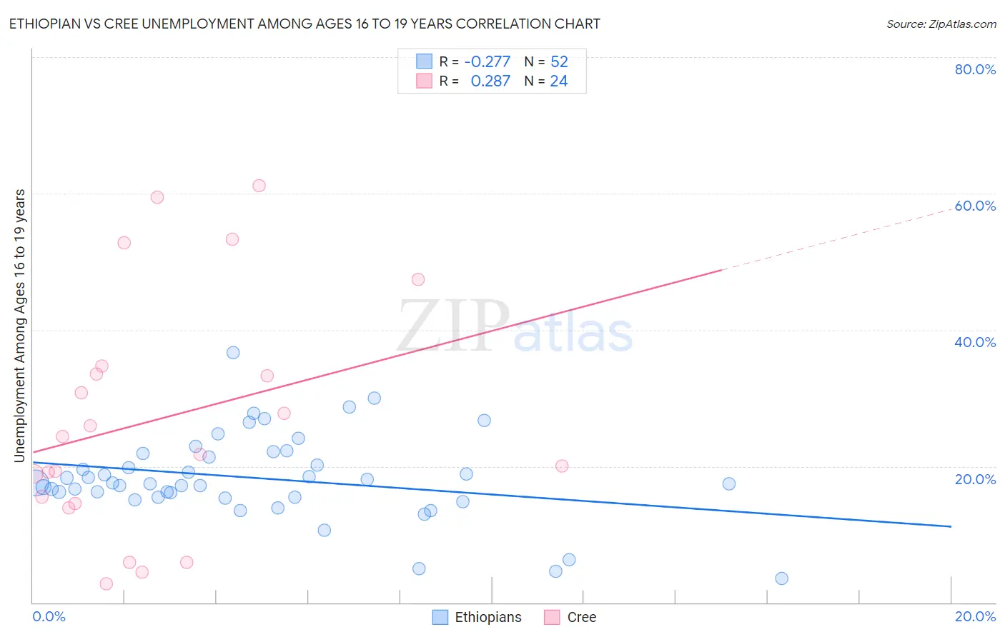 Ethiopian vs Cree Unemployment Among Ages 16 to 19 years