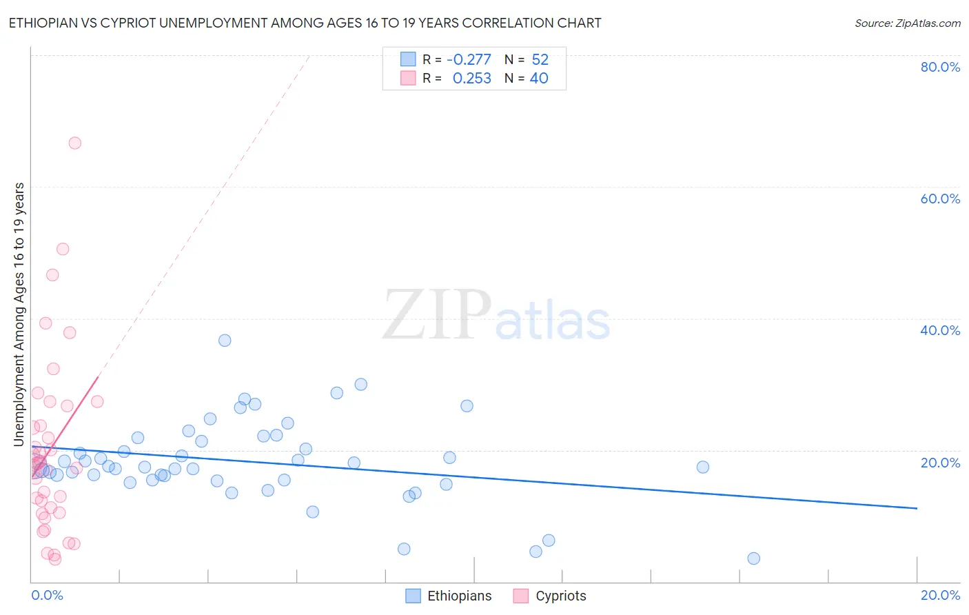 Ethiopian vs Cypriot Unemployment Among Ages 16 to 19 years