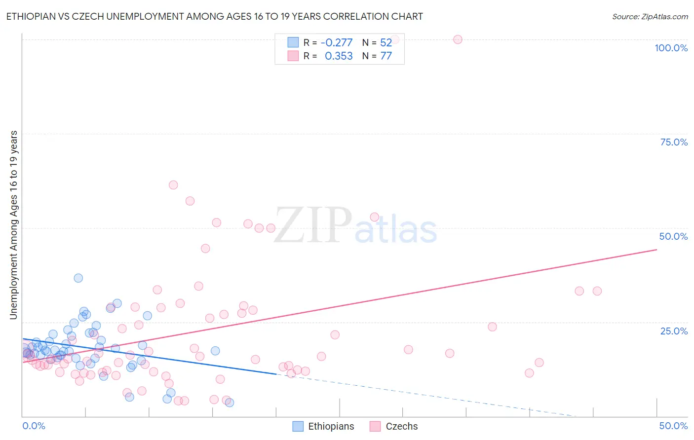 Ethiopian vs Czech Unemployment Among Ages 16 to 19 years