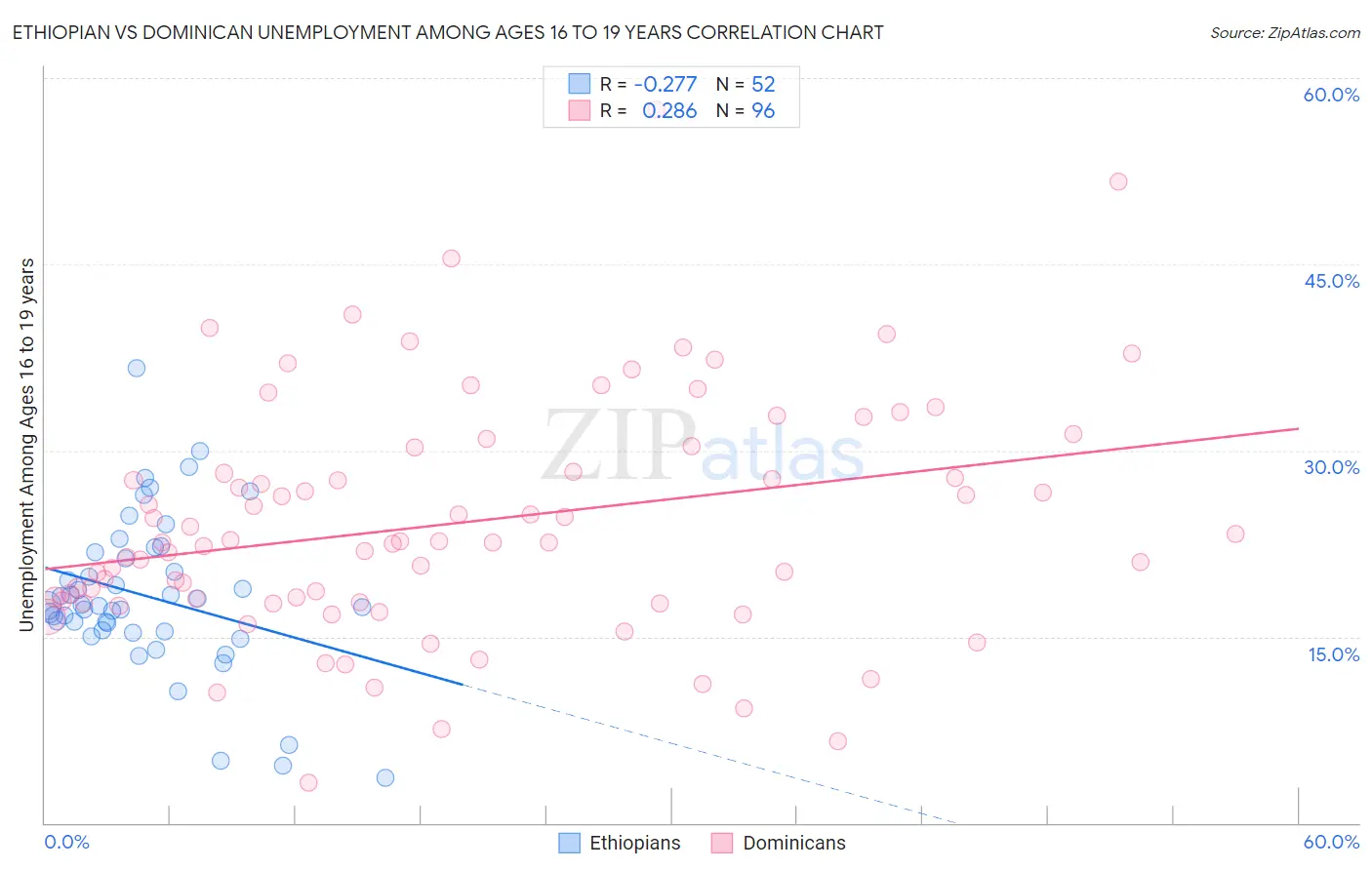Ethiopian vs Dominican Unemployment Among Ages 16 to 19 years