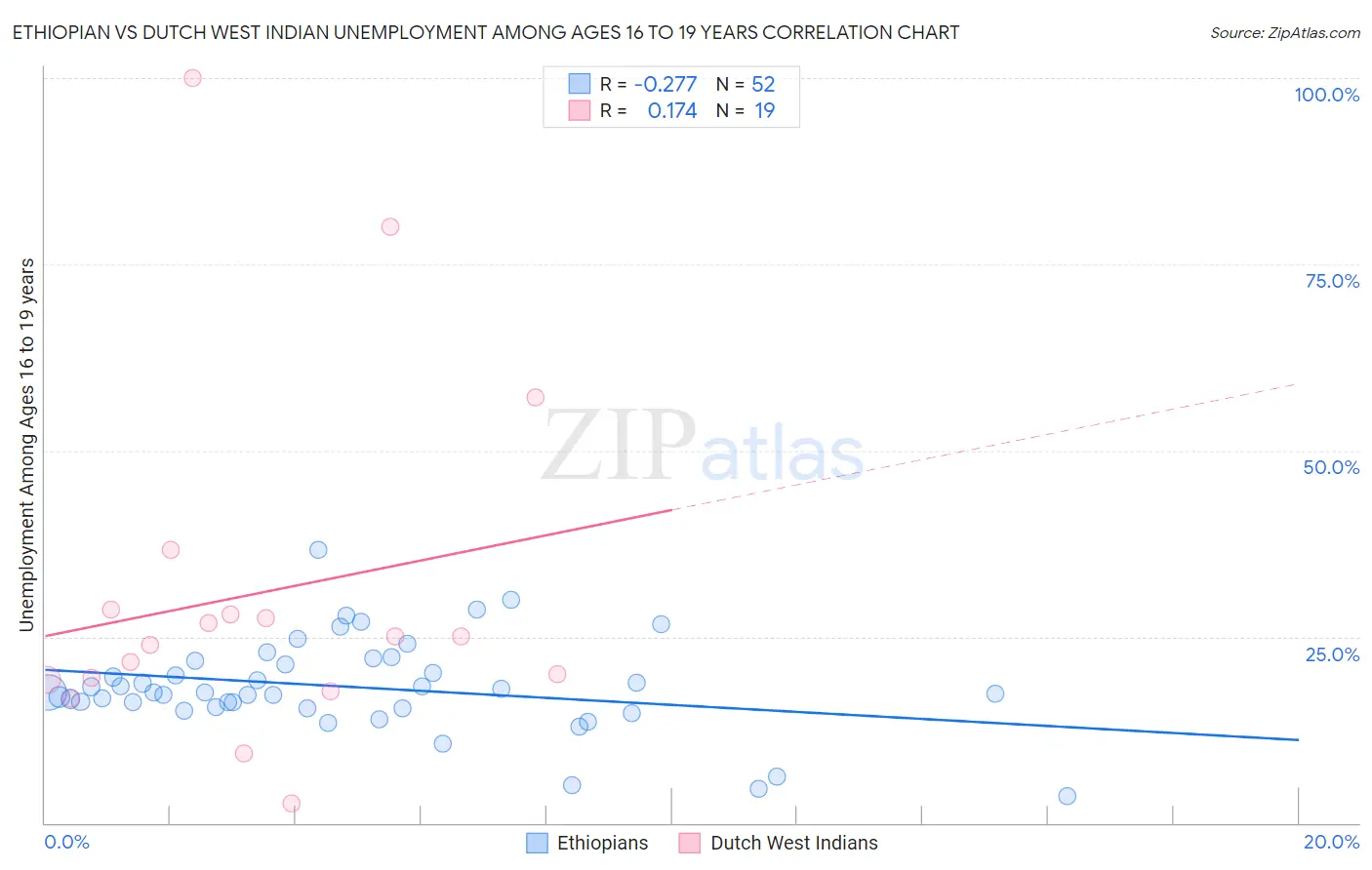 Ethiopian vs Dutch West Indian Unemployment Among Ages 16 to 19 years