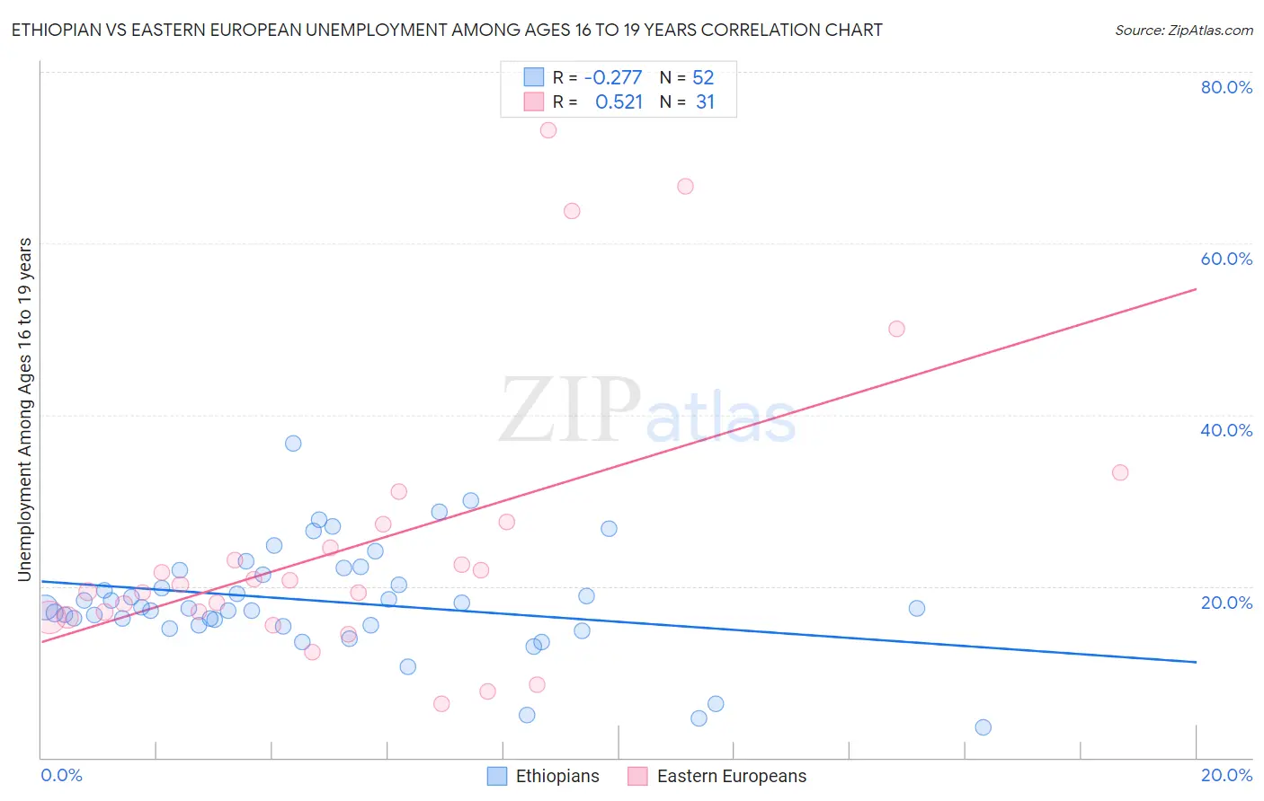 Ethiopian vs Eastern European Unemployment Among Ages 16 to 19 years