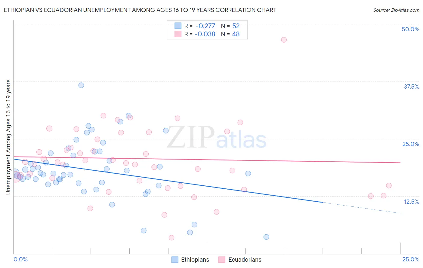 Ethiopian vs Ecuadorian Unemployment Among Ages 16 to 19 years