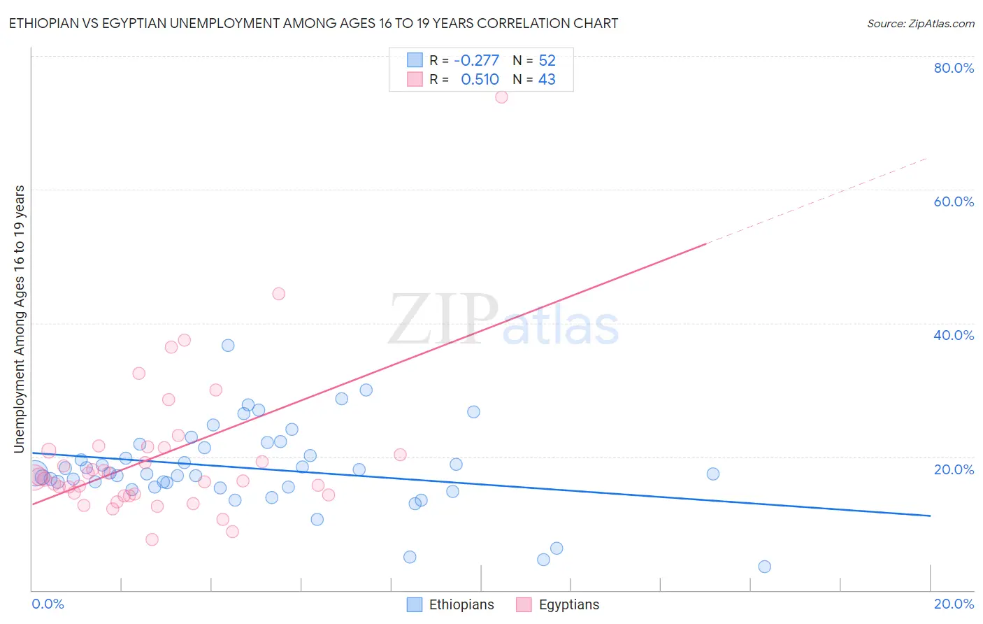 Ethiopian vs Egyptian Unemployment Among Ages 16 to 19 years