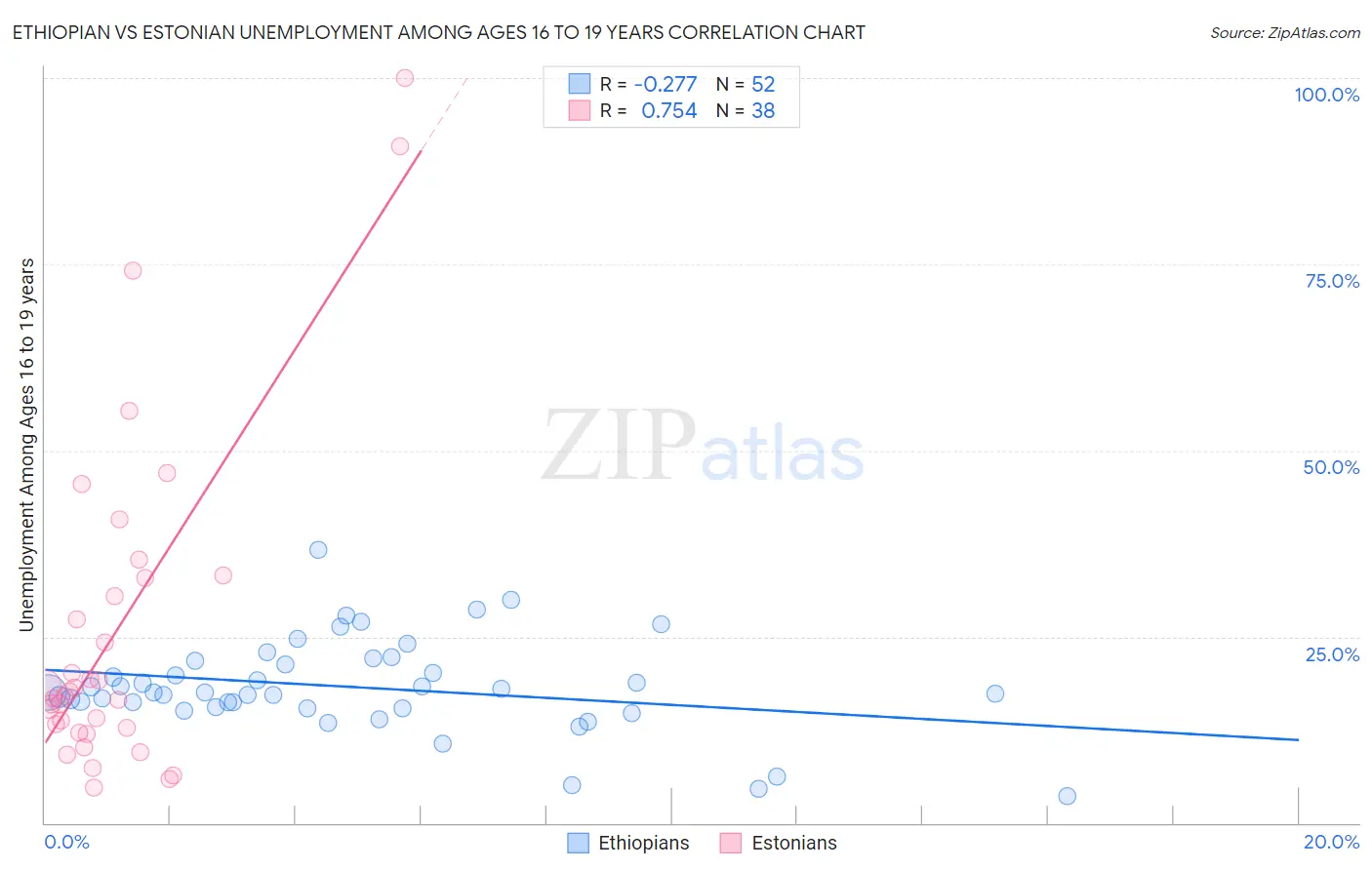 Ethiopian vs Estonian Unemployment Among Ages 16 to 19 years
